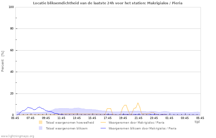 Grafieken: Locatie bliksemdichtheid