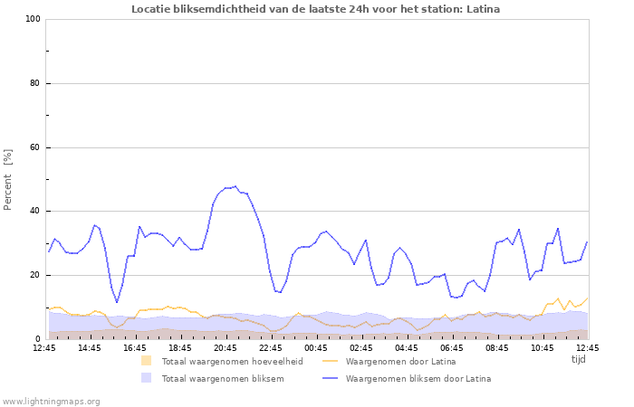 Grafieken: Locatie bliksemdichtheid