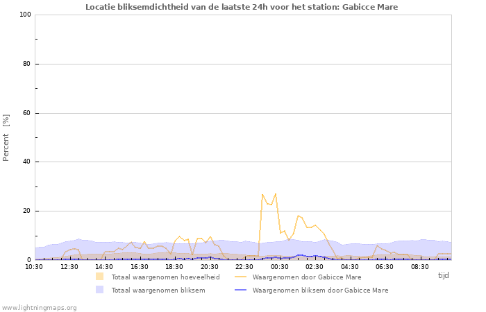 Grafieken: Locatie bliksemdichtheid