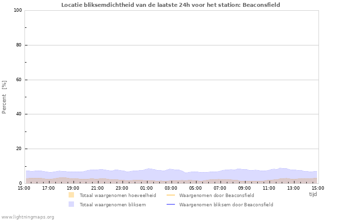 Grafieken: Locatie bliksemdichtheid