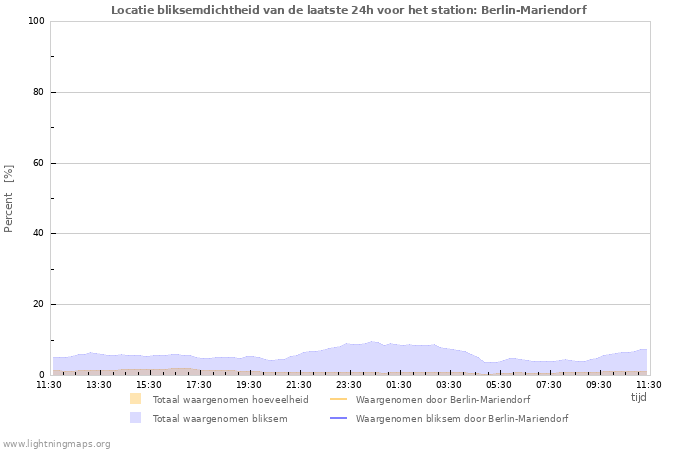 Grafieken: Locatie bliksemdichtheid