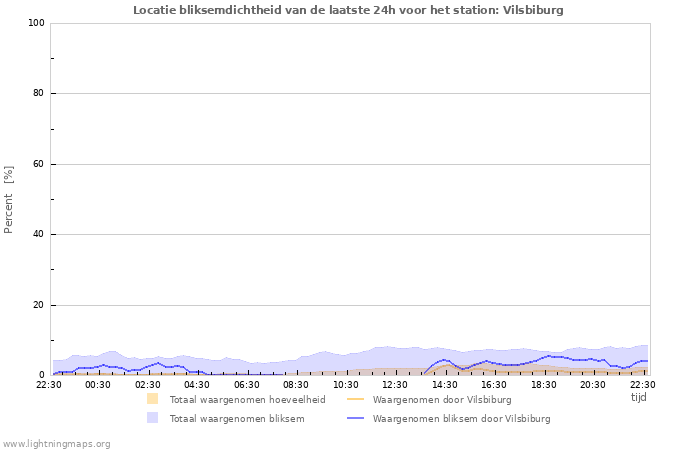 Grafieken: Locatie bliksemdichtheid