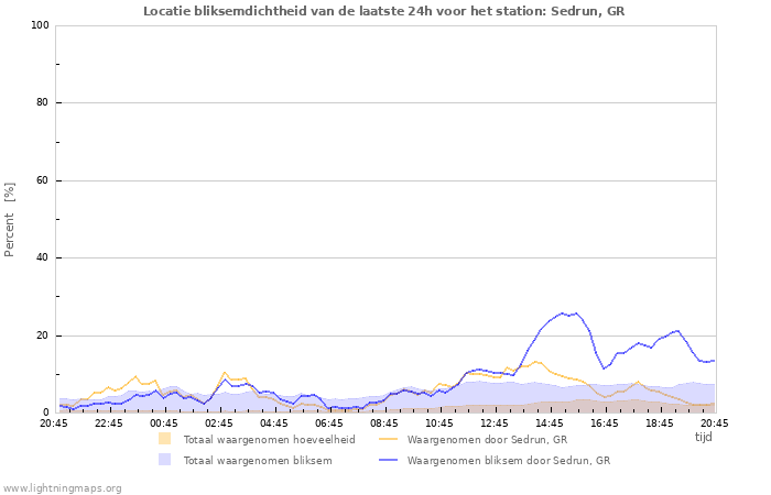 Grafieken: Locatie bliksemdichtheid