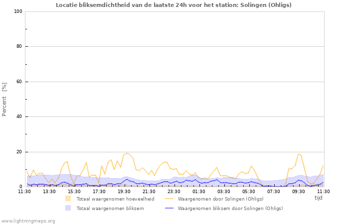 Grafieken: Locatie bliksemdichtheid