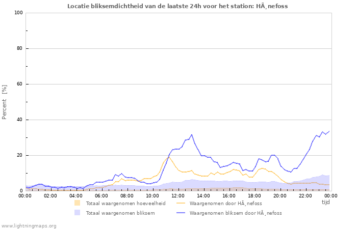 Grafieken: Locatie bliksemdichtheid