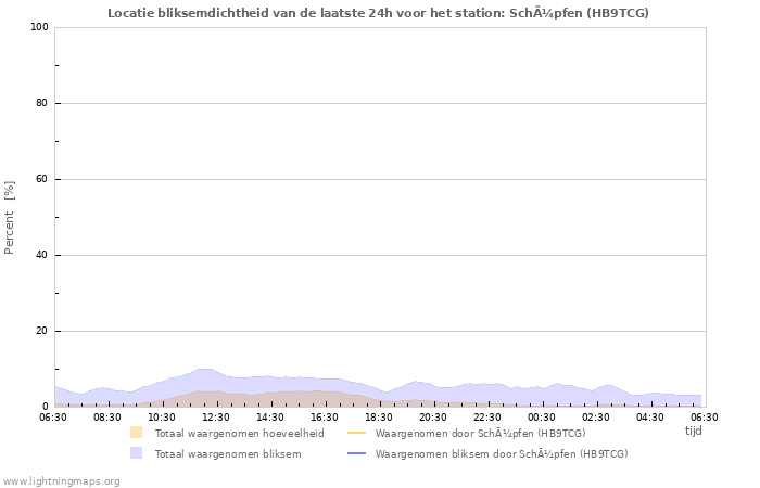 Grafieken: Locatie bliksemdichtheid