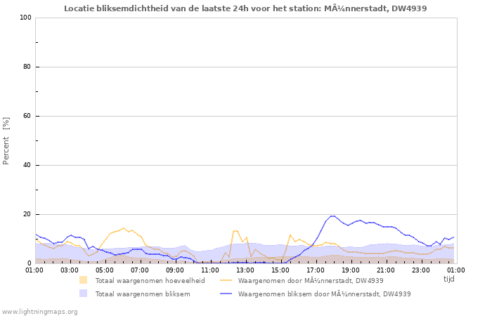 Grafieken: Locatie bliksemdichtheid