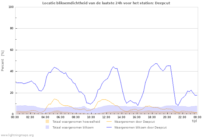 Grafieken: Locatie bliksemdichtheid