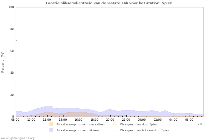 Grafieken: Locatie bliksemdichtheid