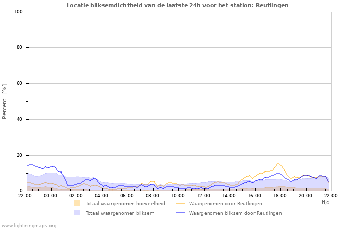 Grafieken: Locatie bliksemdichtheid