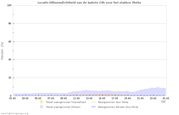 Grafieken: Locatie bliksemdichtheid