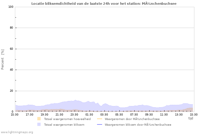 Grafieken: Locatie bliksemdichtheid