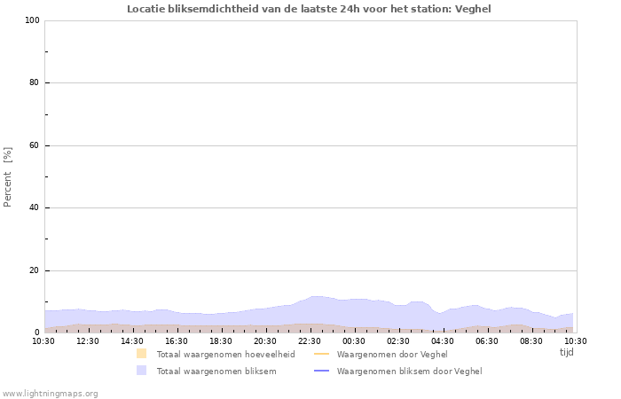 Grafieken: Locatie bliksemdichtheid