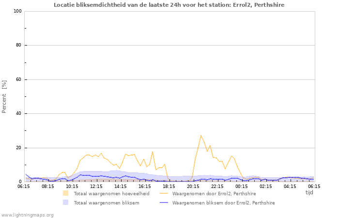 Grafieken: Locatie bliksemdichtheid