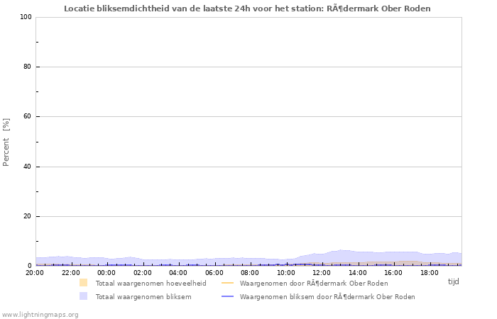 Grafieken: Locatie bliksemdichtheid