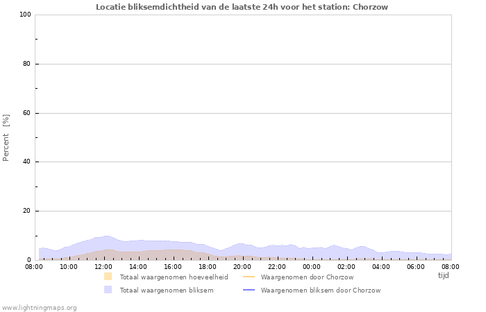 Grafieken: Locatie bliksemdichtheid