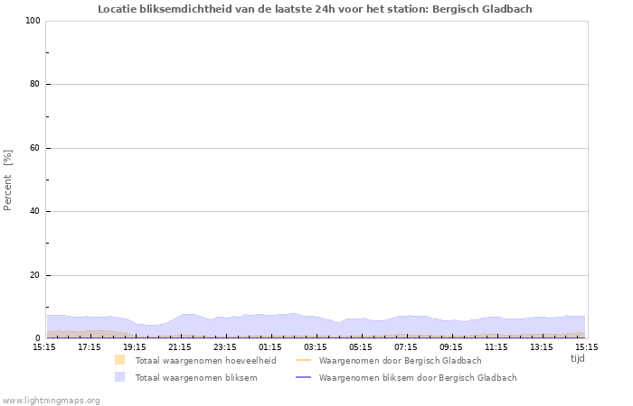 Grafieken: Locatie bliksemdichtheid