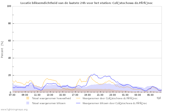 Grafieken: Locatie bliksemdichtheid