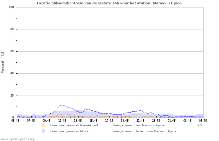 Grafieken: Locatie bliksemdichtheid