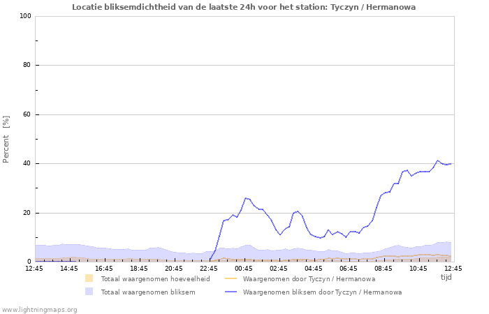 Grafieken: Locatie bliksemdichtheid