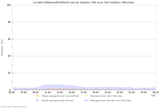 Grafieken: Locatie bliksemdichtheid