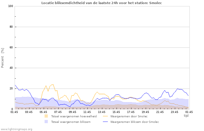 Grafieken: Locatie bliksemdichtheid