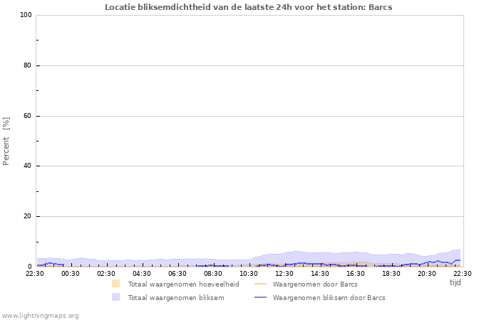 Grafieken: Locatie bliksemdichtheid