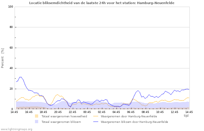 Grafieken: Locatie bliksemdichtheid