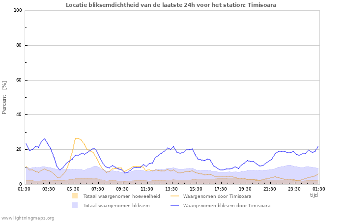 Grafieken: Locatie bliksemdichtheid