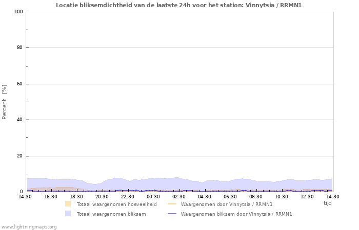 Grafieken: Locatie bliksemdichtheid