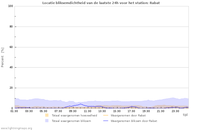 Grafieken: Locatie bliksemdichtheid