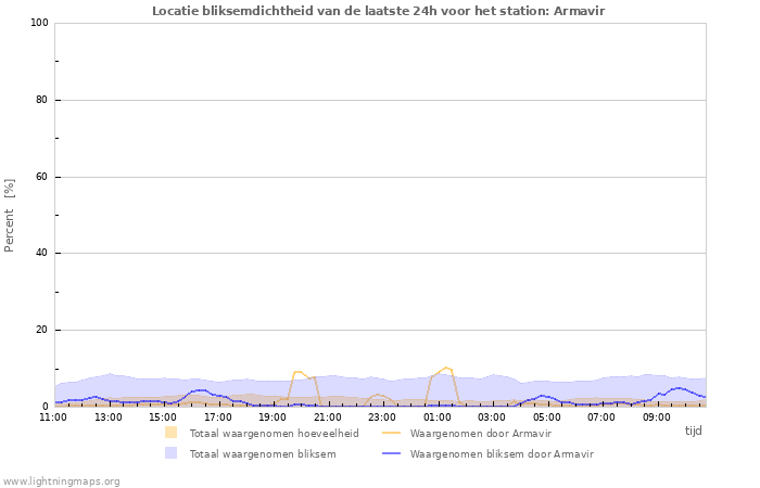 Grafieken: Locatie bliksemdichtheid