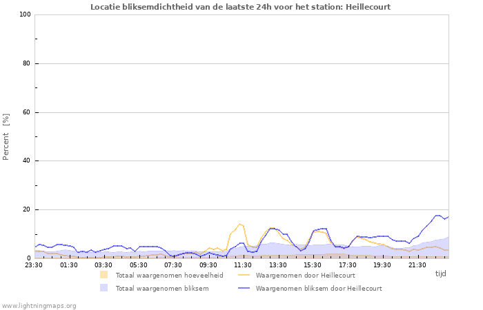 Grafieken: Locatie bliksemdichtheid