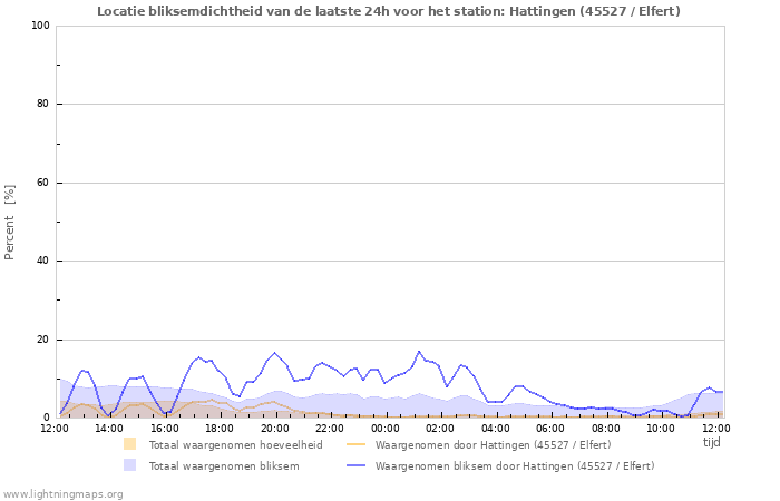 Grafieken: Locatie bliksemdichtheid