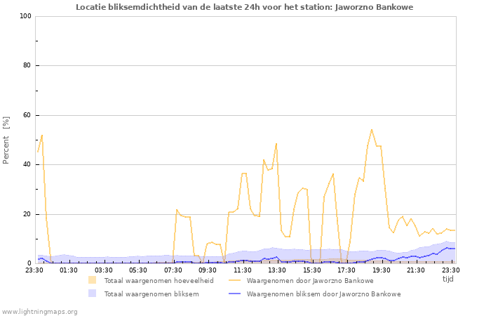 Grafieken: Locatie bliksemdichtheid