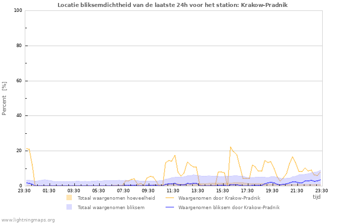 Grafieken: Locatie bliksemdichtheid