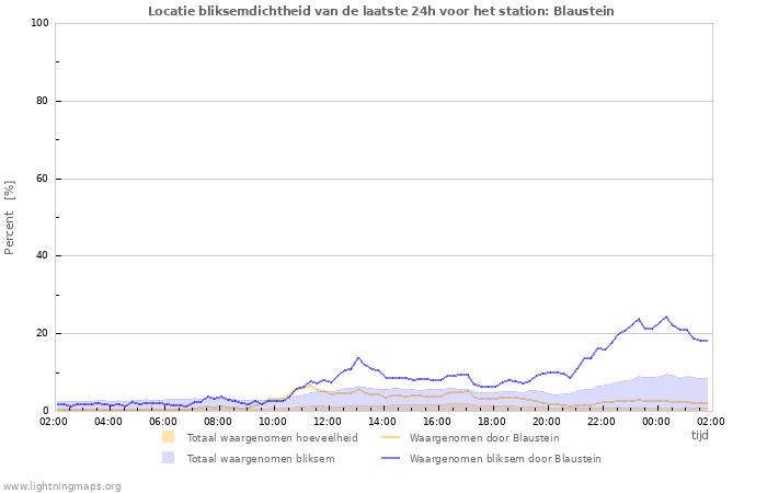 Grafieken: Locatie bliksemdichtheid