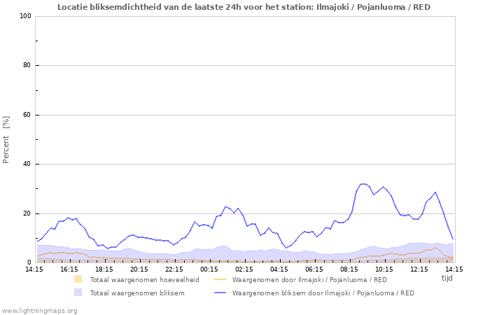 Grafieken: Locatie bliksemdichtheid