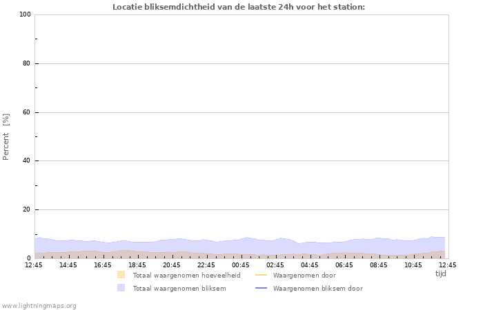 Grafieken: Locatie bliksemdichtheid