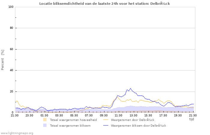 Grafieken: Locatie bliksemdichtheid