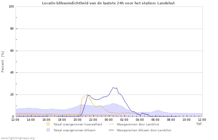 Grafieken: Locatie bliksemdichtheid