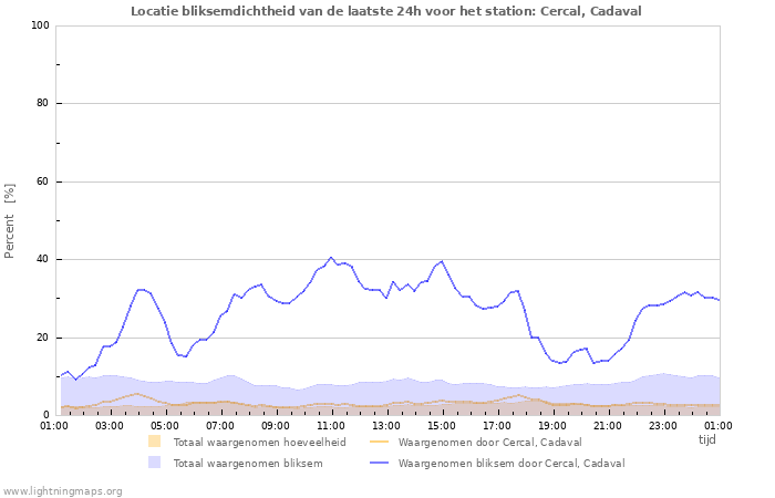 Grafieken: Locatie bliksemdichtheid