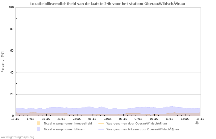 Grafieken: Locatie bliksemdichtheid