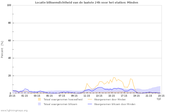 Grafieken: Locatie bliksemdichtheid