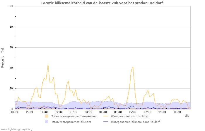 Grafieken: Locatie bliksemdichtheid