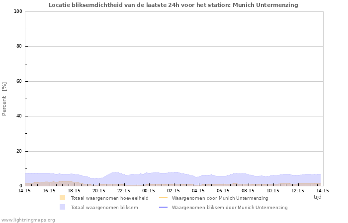 Grafieken: Locatie bliksemdichtheid