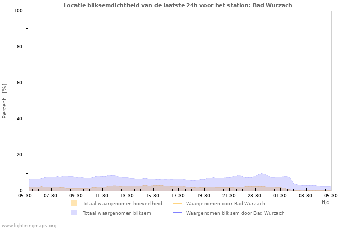 Grafieken: Locatie bliksemdichtheid