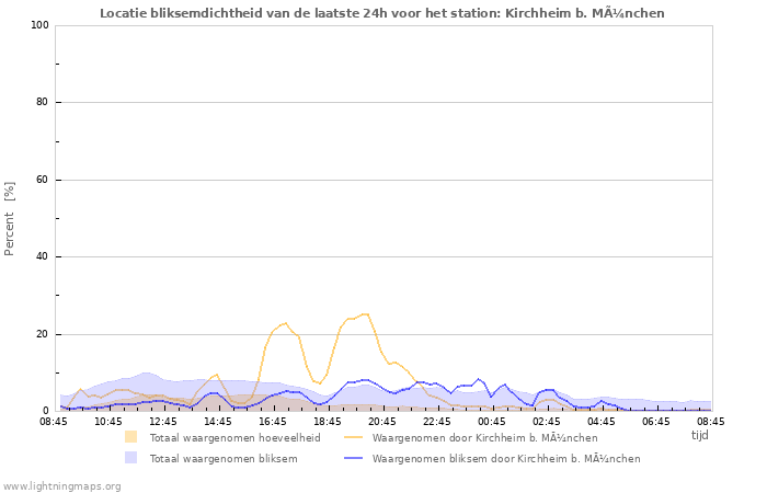 Grafieken: Locatie bliksemdichtheid