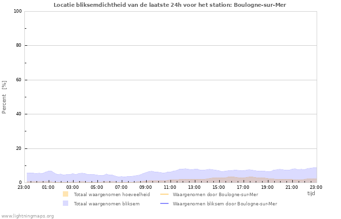 Grafieken: Locatie bliksemdichtheid