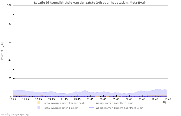 Grafieken: Locatie bliksemdichtheid